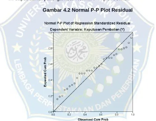 Gambar 4.2 Normal P-P Plot Residual 