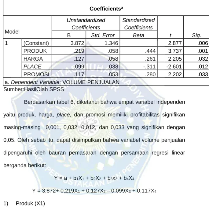 Tabel 6.Hasil Uji Analisis Regresi Linear Berganda
