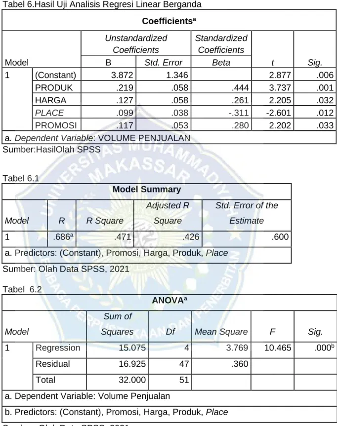 Tabel 6.Hasil Uji Analisis Regresi Linear Berganda Coefficients a