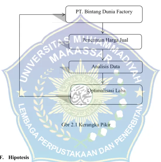 Gambar 2.1 Kerangka pikir