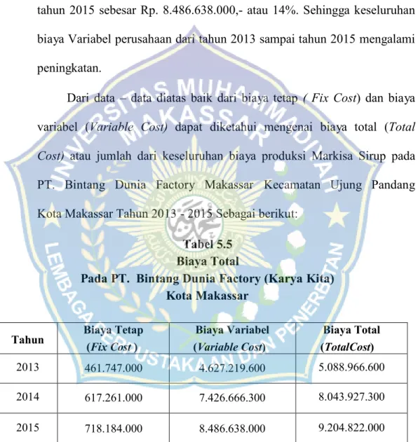 Tabel 5.5 Biaya Total