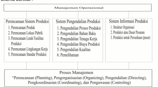 Gambar 2.1 Ruang Lingkup Manajemen Operasional (sumber : Ahyari, 2002:63).