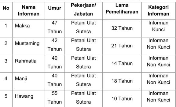 Tabel 4.5. Karakteristik Informan Penelitian