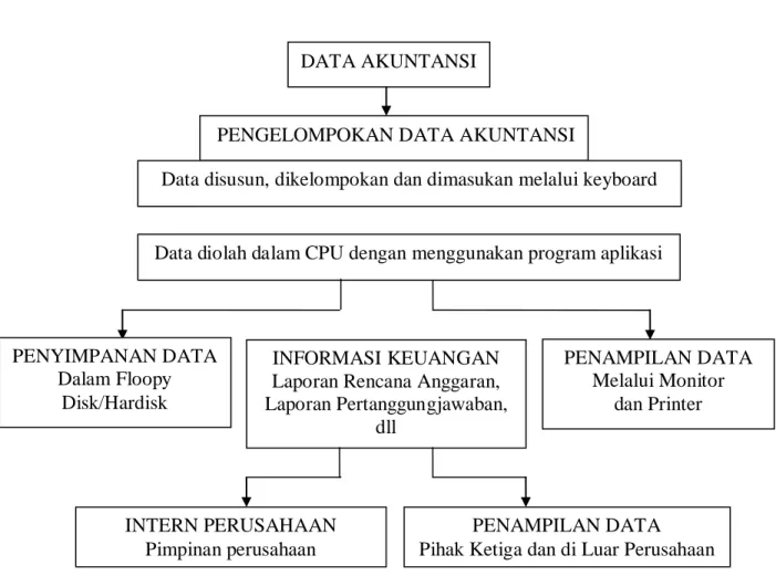 Gambar 3.1. Pemrosesan Data Akuntansi dengan Komputer  (Sumber: Komputer Akuntansi, Sumardi, 2001: 96) 