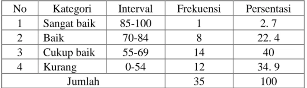 Tabel 4.5. Kategorisasi Penilaian Kemampuan Menulis  No  Kategori  Interval  Frekuensi  Persentasi 