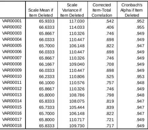 Tabel 4.1 dapat dilihat bahwa bahwa 18 butir pernyatan kuesioner valid  semua dengan nilai r hitung > r tabel