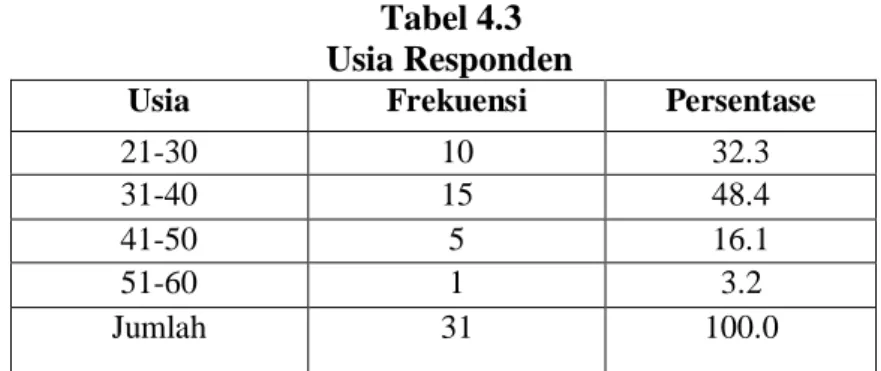 Tabel 4.3  dapat dilihat bahwa mayoritas responden yang menjawab 