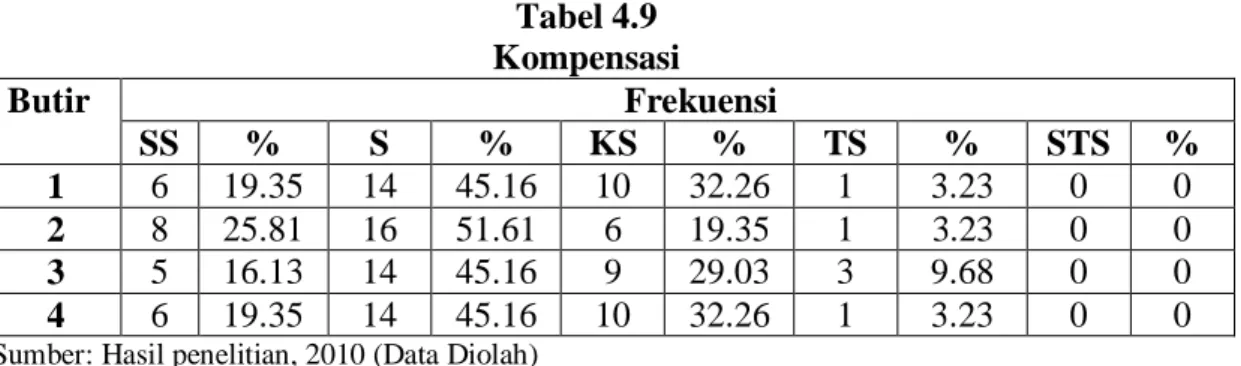Tabel 4.9  Kompensasi 