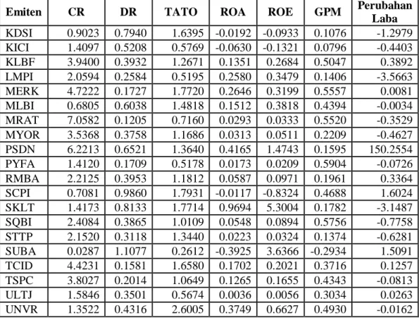 Tabel 4.2 menunjukkan bahwa pada tahun 2005 nilai CR tertinggi adalah PT  Davomas Abadi Tbk dan terendah adalah PT Suba Indah Tbk