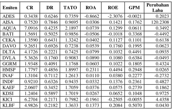 Tabel 4.3 menunjukkan bahwa pada tahun 2006 nilai CR tertinggi adalah  PT  Aqua Golden Mississippi Tbk dan nilai terendah PT Suba Indah Tbk