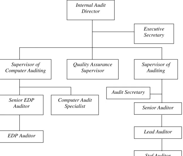 Gambar 2.4 Internal audit dipimpin oleh seorang direktur internal audit 