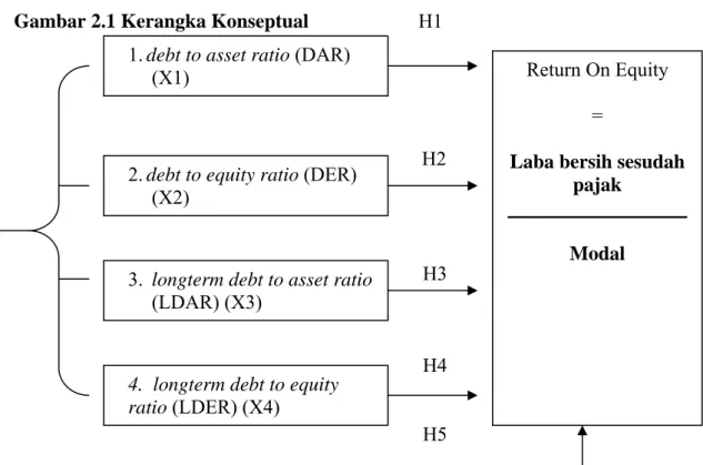 Gambar 2.1 Kerangka Konseptual                      H1   