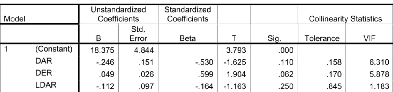 Tabel 4.13  Analisis Regresi 
