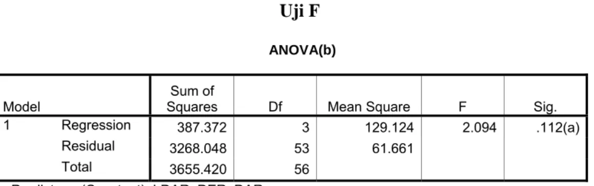 Tabel 4.16  Uji F 
