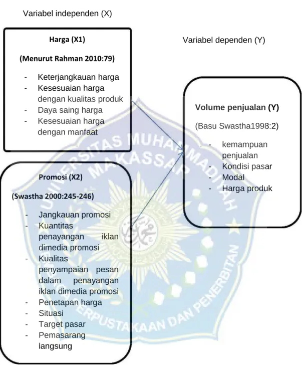 Gambar 2.2 Kerangka Pemikiran 