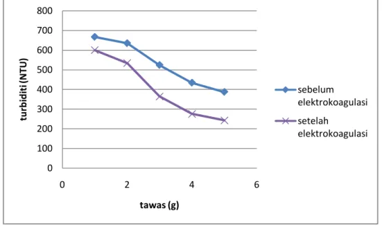 Gambar 4.1. kurva perubahan pH dengan penambahan tawas, baik dengan  elektrokoagulasi, maupun tanpa elektrokoagulasi