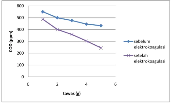 Gambar 3. kurva penurunan COD sampel terhadap penambahan tawas, baik dengan  elektrokoagulasi, maupun tanpa elektrokoagulasi