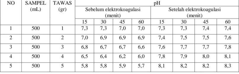 Tabel 4.1. Hasil penentuan pH  limbah cair pabrik kelapa sawit sebelum dan setelah  elektrokoagulasi dengan penambahan tawas