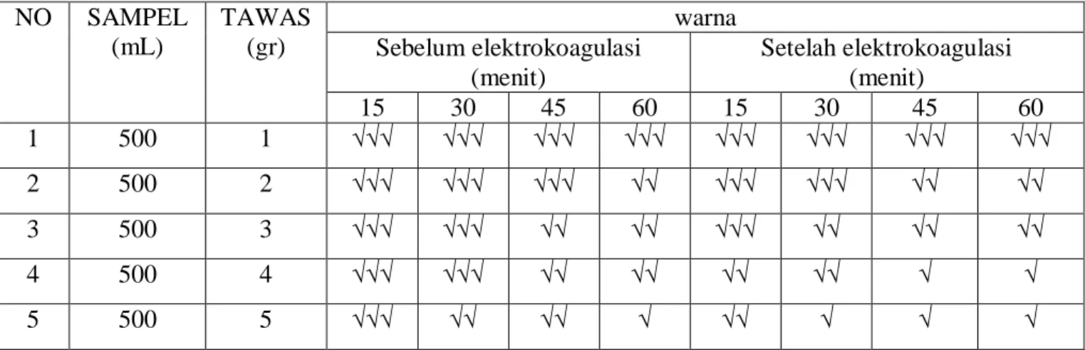 Tabel 4.2. Hasil penentuan warna limbah cair pabrik kelapa sawit sebelum dan setelah  elektrokoagulasi dengan penambahan tawas