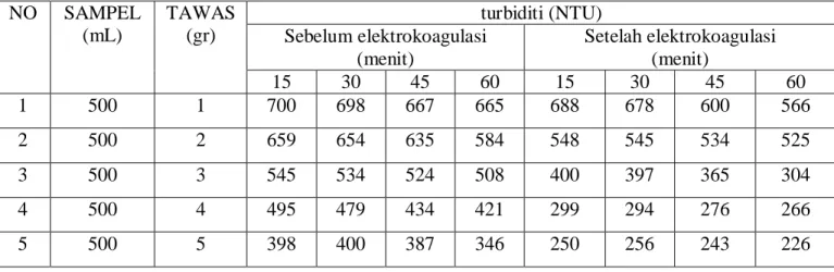 Tabel 4.3. Hasil penentuan turbiditas limbah cair pabrik kelapa sawit sebelum dan  setelah elektrokoagulasi dengan penambahan tawas