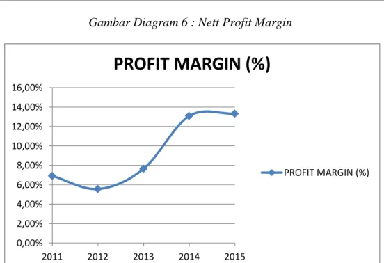 Gambar Diagram 6 : Nett Profit Margin 