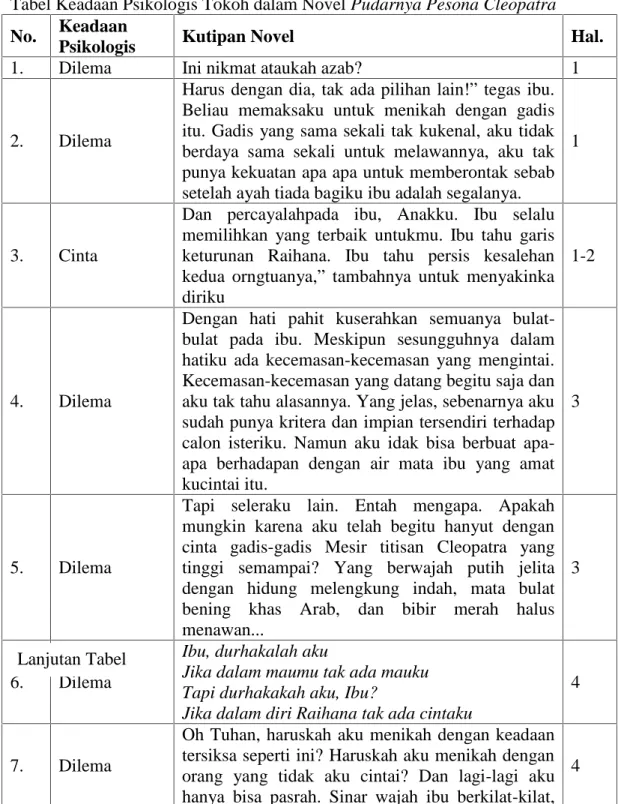 Tabel Keadaan Psikologis Tokoh dalam Novel Pudarnya Pesona Cleopatra No. Keadaan