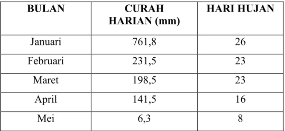 Tabel 4.1: Rata-Rata Curah Hujan Wilayah Makassar 