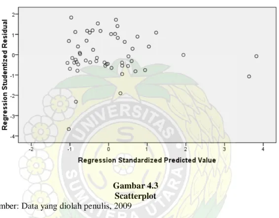 Gambar 4.3  Scatterplot  Sumber: Data yang diolah penulis, 2009 