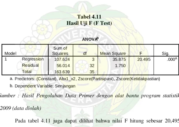 Tabel 4.11  Hasil Uji F (F Test) 