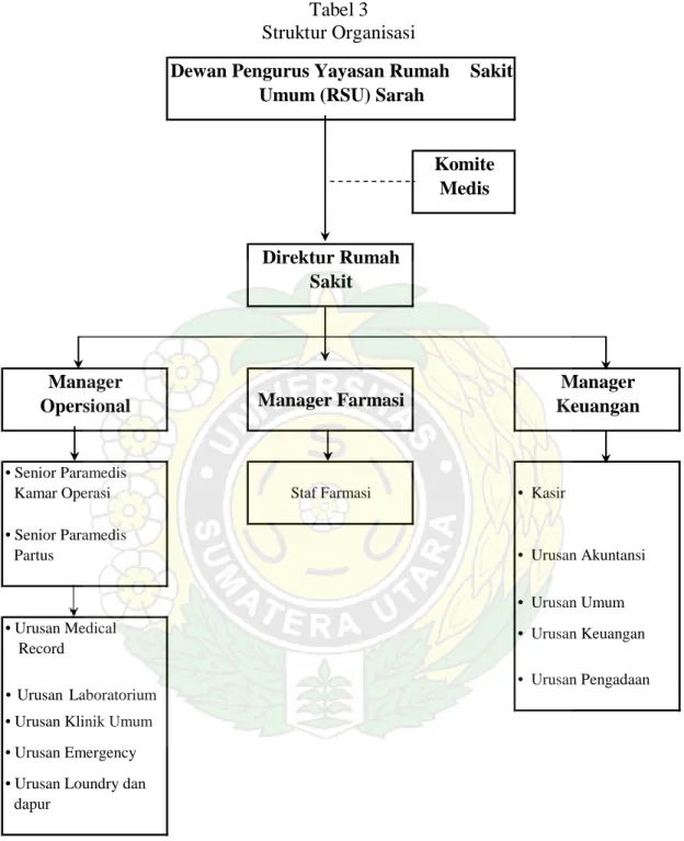 Tabel 3  Struktur Organisasi 