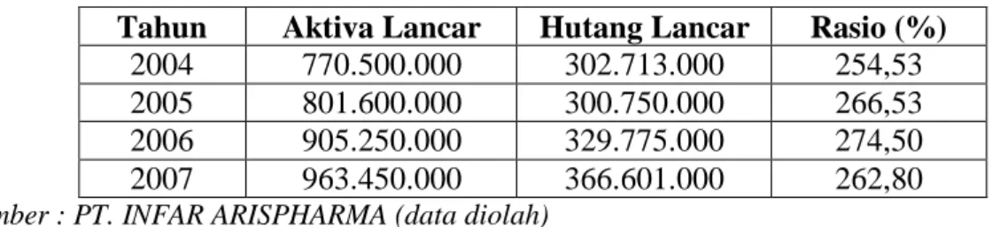 Tabel 3.1  Current Ratio  Periode 2004-2007 