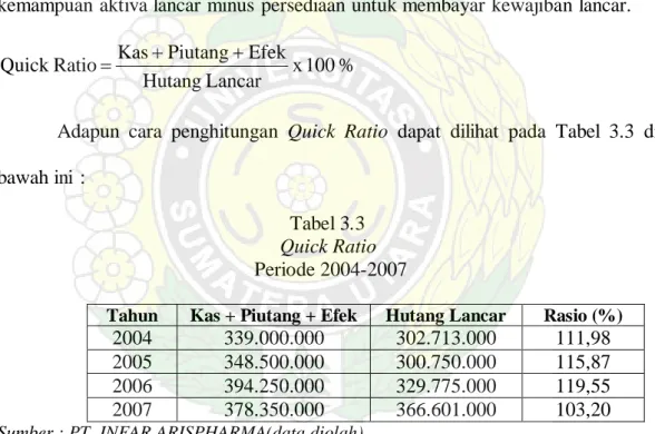 Tabel 3.3  Quick Ratio   Periode 2004-2007 