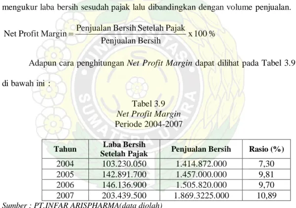 Tabel 3.9  Net Profit Margin  Periode 2004-2007  Tahun  Laba Bersih                