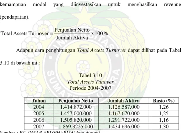 Tabel 3.10  Total Assets Tunover  