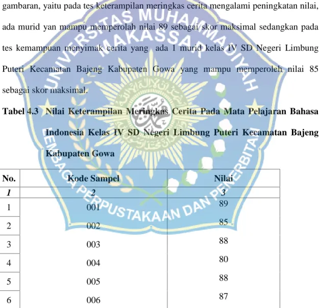 Tabel 4.3 Nilai  Keterampilan  Meringkas  Cerita  Pada  Mata  Pelajaran  Bahasa Indonesia  Kelas  IV  SD  Negeri Limbung  Puteri  Kecamatan  Bajeng Kabupaten Gowa