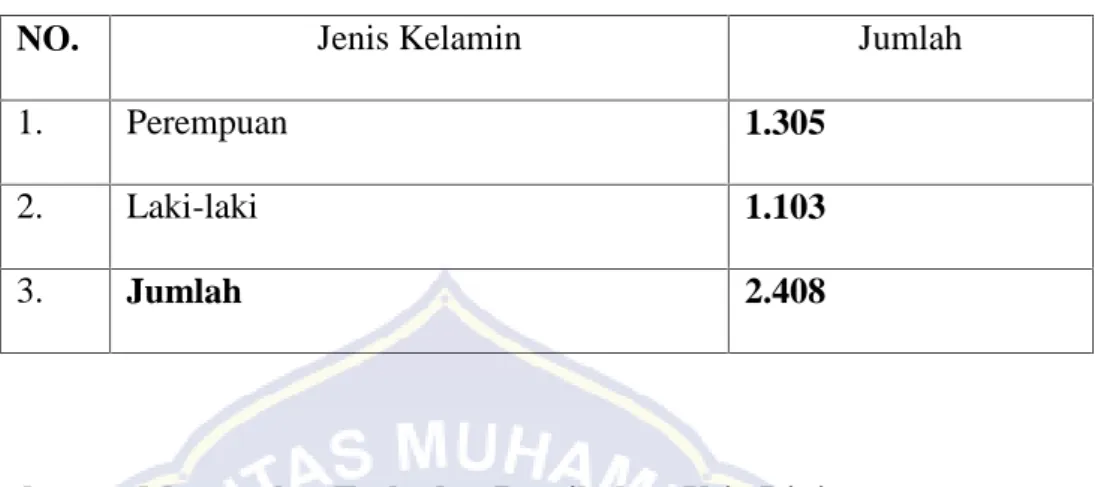 Tabel 4.3. jumlah penduduk