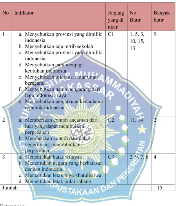 Tabel 3.5 Kisi-kisi Instrumen Tes
