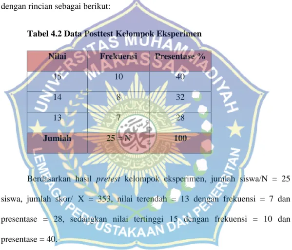Tabel 4.2 Data Posttest Kelompok Eksperimen Nilai Frekuensi Presentase %
