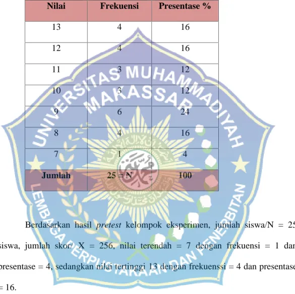 Tabel 4.3 Data Pretest Kelompok Kontrol Nilai Frekuensi Presentase %