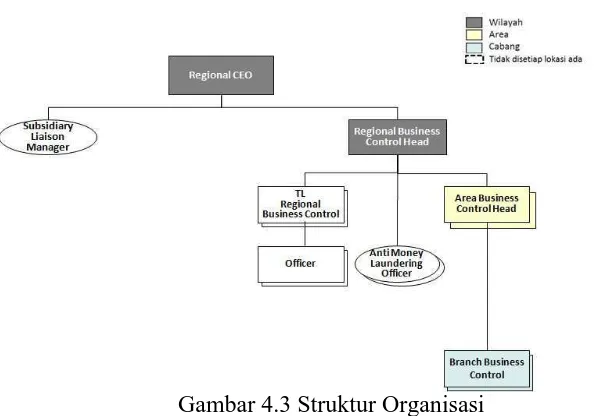 Gambar 4.3 Struktur Organisasi  Sumber: Company Profile Bank Mandiri Regional I/Sumatera I (2017) 