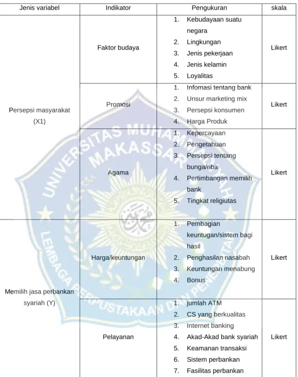 Tabel 3.1 indikator pengukuran 