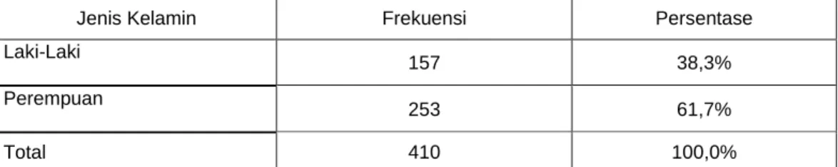 Tabel 4.2 Data Penyebaran Kuisioner 