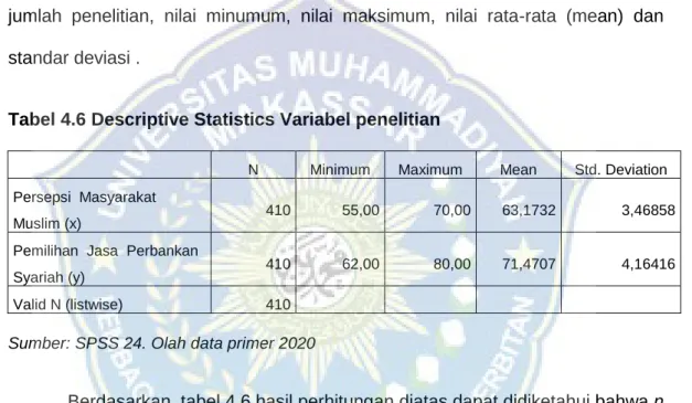 Tabel 4.6 Descriptive Statistics Variabel penelitian 