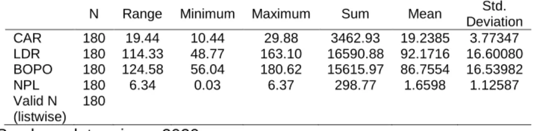 Tabel 4.2. Deskriptif Statistik 