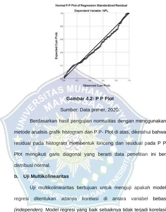 Gambar 4.2: P P Plot  Sumber: Data primer, 2020. 