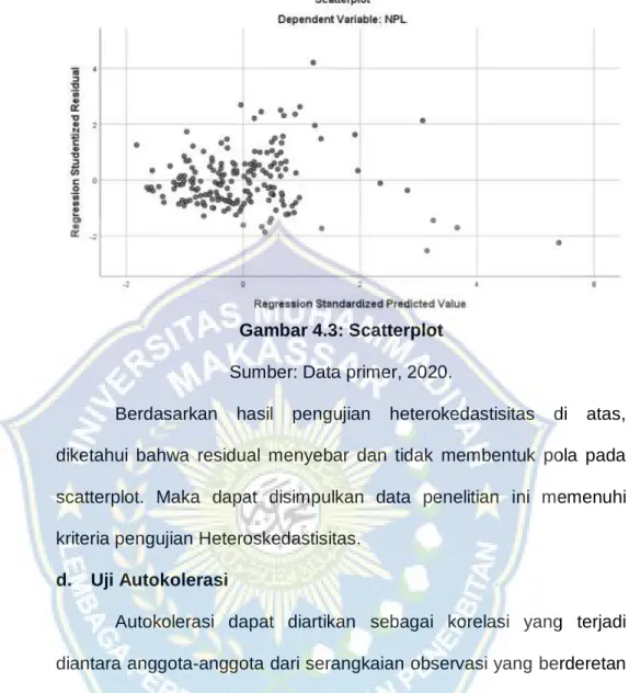 Gambar 4.3: Scatterplot  Sumber: Data primer, 2020. 
