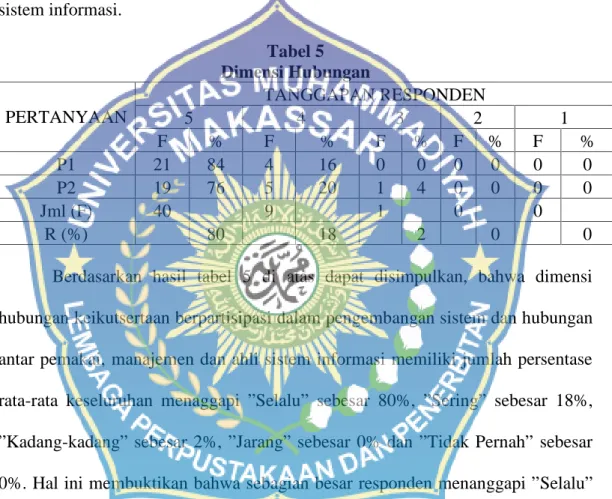 Tabel 5 Dimensi Hubungan PERTANYAAN