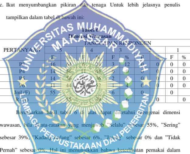 Tabel 6 Dimensi Wawasan PERTANYAAN