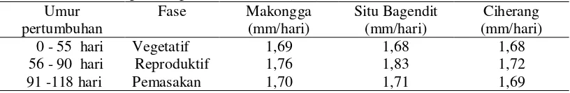 Tabel 2. Nilai Evapotranspirasi Tanaman (Etc) 