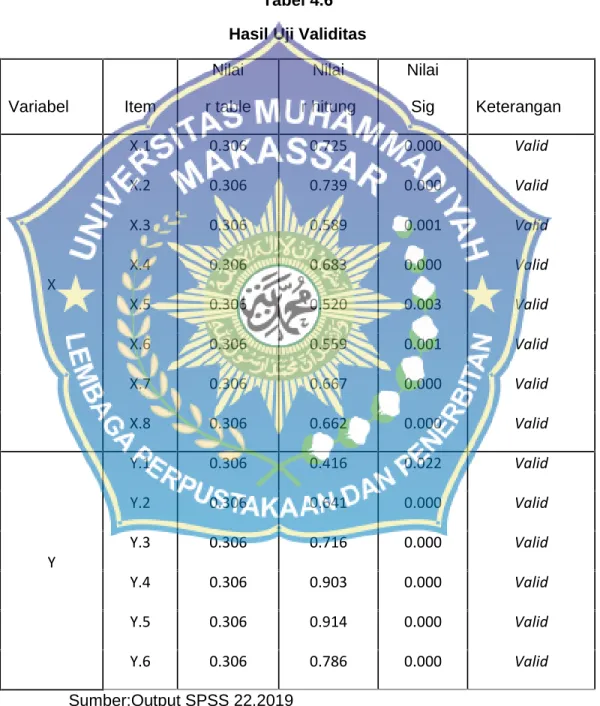 Tabel 4.6 Hasil Uji Validitas
